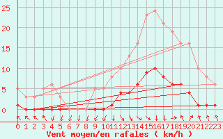 Courbe de la force du vent pour Recoubeau (26)