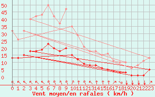 Courbe de la force du vent pour Aizenay (85)