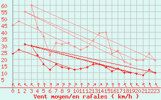 Courbe de la force du vent pour Saint-Martial-de-Vitaterne (17)