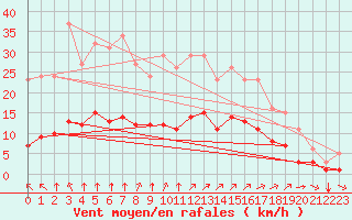 Courbe de la force du vent pour Plouguerneau (29)