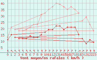 Courbe de la force du vent pour Villarzel (Sw)