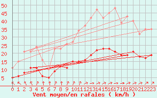 Courbe de la force du vent pour Corsept (44)