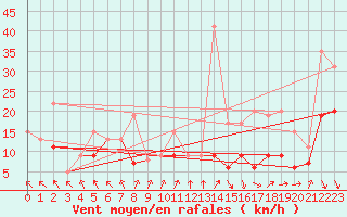 Courbe de la force du vent pour Toulouse-Blagnac (31)