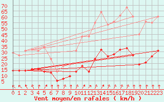 Courbe de la force du vent pour Mazinghem (62)