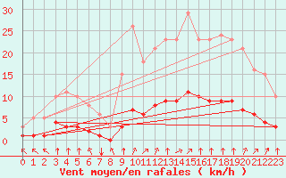 Courbe de la force du vent pour Sandillon (45)