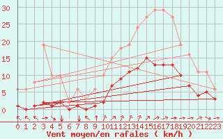 Courbe de la force du vent pour Chailles (41)
