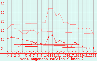 Courbe de la force du vent pour Chatelus-Malvaleix (23)