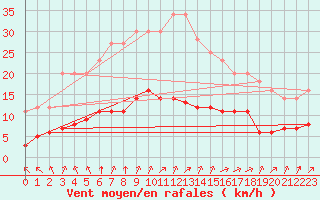 Courbe de la force du vent pour L