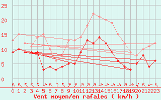 Courbe de la force du vent pour Lons-le-Saunier (39)