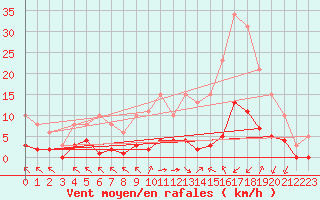 Courbe de la force du vent pour Saint-Amans (48)