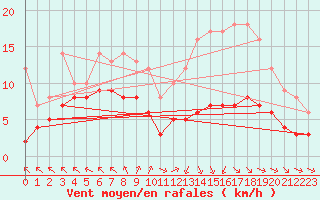 Courbe de la force du vent pour Ruffiac (47)