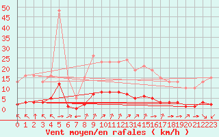 Courbe de la force du vent pour Lagny-sur-Marne (77)