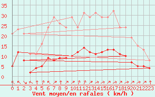 Courbe de la force du vent pour Chatelus-Malvaleix (23)