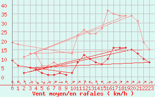 Courbe de la force du vent pour Carrion de Calatrava (Esp)