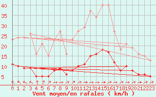 Courbe de la force du vent pour Aizenay (85)