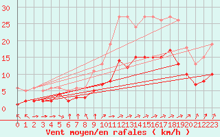 Courbe de la force du vent pour Aigrefeuille d