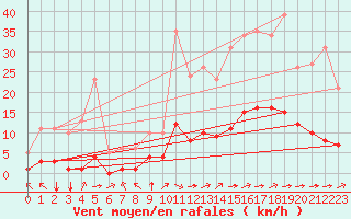 Courbe de la force du vent pour Saint-Martial-de-Vitaterne (17)