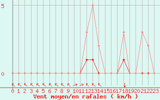 Courbe de la force du vent pour Meyrueis