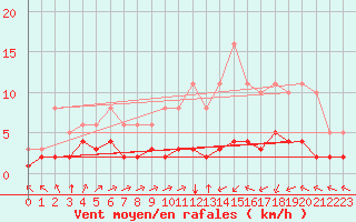 Courbe de la force du vent pour Laqueuille (63)