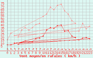 Courbe de la force du vent pour Bellengreville (14)