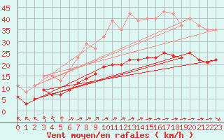 Courbe de la force du vent pour Angliers (17)