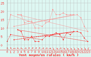 Courbe de la force du vent pour Sgur-le-Chteau (19)