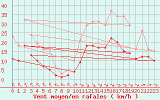 Courbe de la force du vent pour Saint-Mdard-d