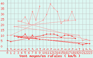Courbe de la force du vent pour Saint-Yrieix-le-Djalat (19)
