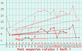 Courbe de la force du vent pour Saint-Yrieix-le-Djalat (19)