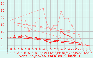 Courbe de la force du vent pour Saint-Yrieix-le-Djalat (19)