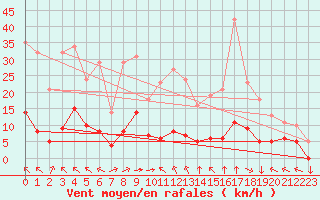Courbe de la force du vent pour Saint-Yrieix-le-Djalat (19)