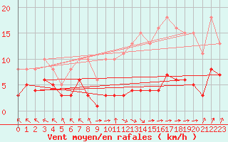 Courbe de la force du vent pour Villarzel (Sw)