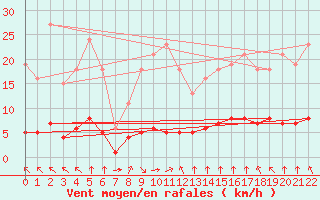 Courbe de la force du vent pour Paris Saint-Germain-des-Prs (75)