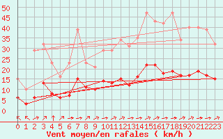 Courbe de la force du vent pour Ciudad Real (Esp)