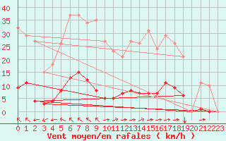 Courbe de la force du vent pour Bziers-Centre (34)