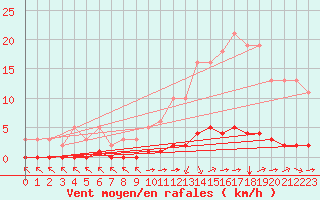 Courbe de la force du vent pour Abbeville - Hpital (80)