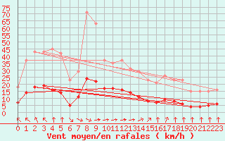 Courbe de la force du vent pour Aizenay (85)