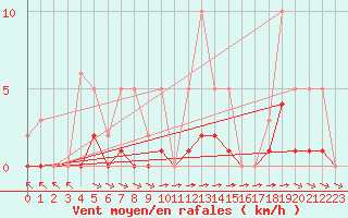 Courbe de la force du vent pour Montret (71)