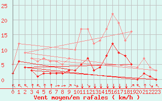 Courbe de la force du vent pour Fiscaglia Migliarino (It)