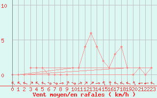 Courbe de la force du vent pour Douzy (08)