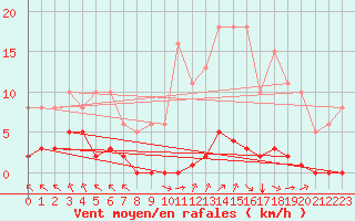 Courbe de la force du vent pour Villarzel (Sw)