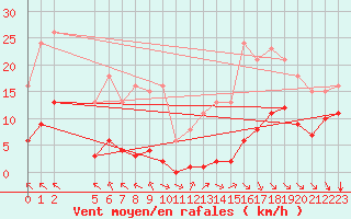 Courbe de la force du vent pour Saint-Haon (43)