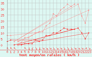 Courbe de la force du vent pour Corny-sur-Moselle (57)