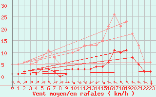 Courbe de la force du vent pour Luc-sur-Orbieu (11)