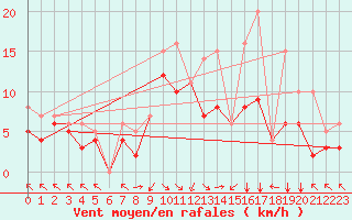 Courbe de la force du vent pour Gijon
