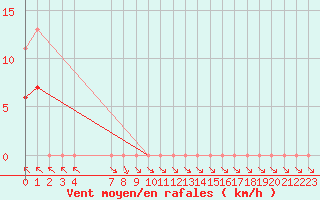 Courbe de la force du vent pour Saint-Haon (43)