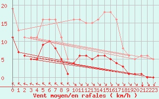 Courbe de la force du vent pour Chatelus-Malvaleix (23)