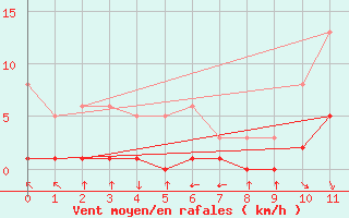 Courbe de la force du vent pour Hendaye - Domaine d