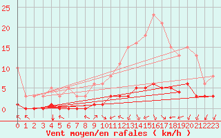 Courbe de la force du vent pour Landser (68)