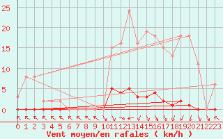 Courbe de la force du vent pour Cerisiers (89)